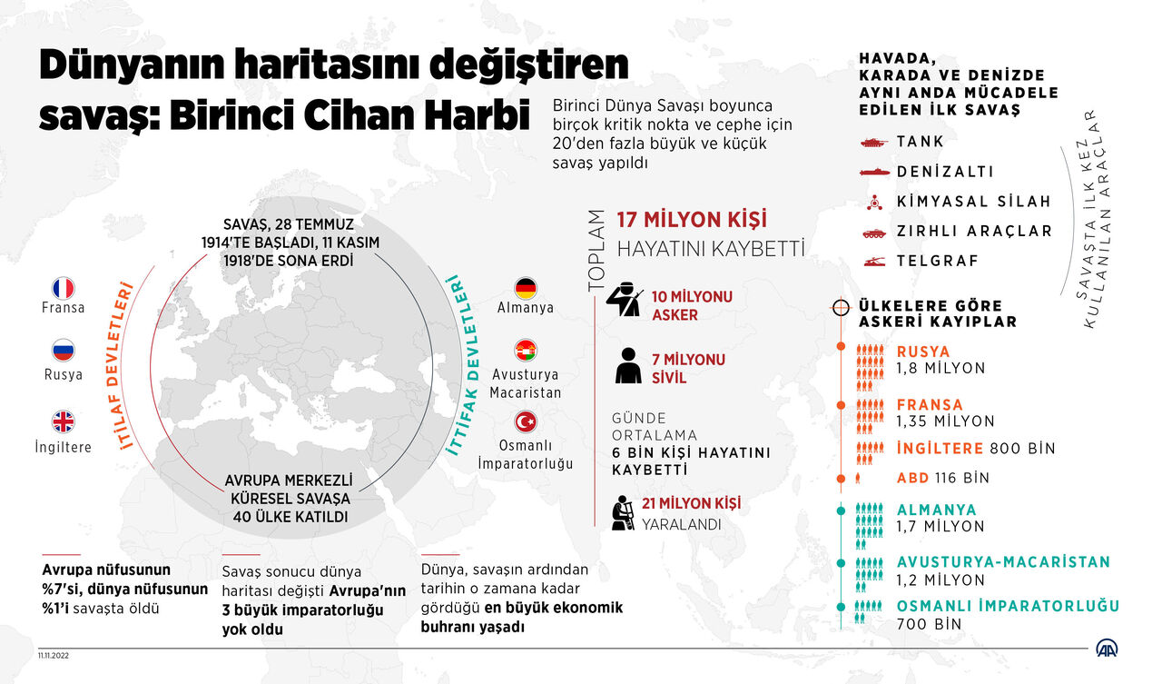 AA-20221111-29410836-29410835-BIRINCI_DUNYA_SAVASININ_UZERINDEN_104_YIL_GECTI