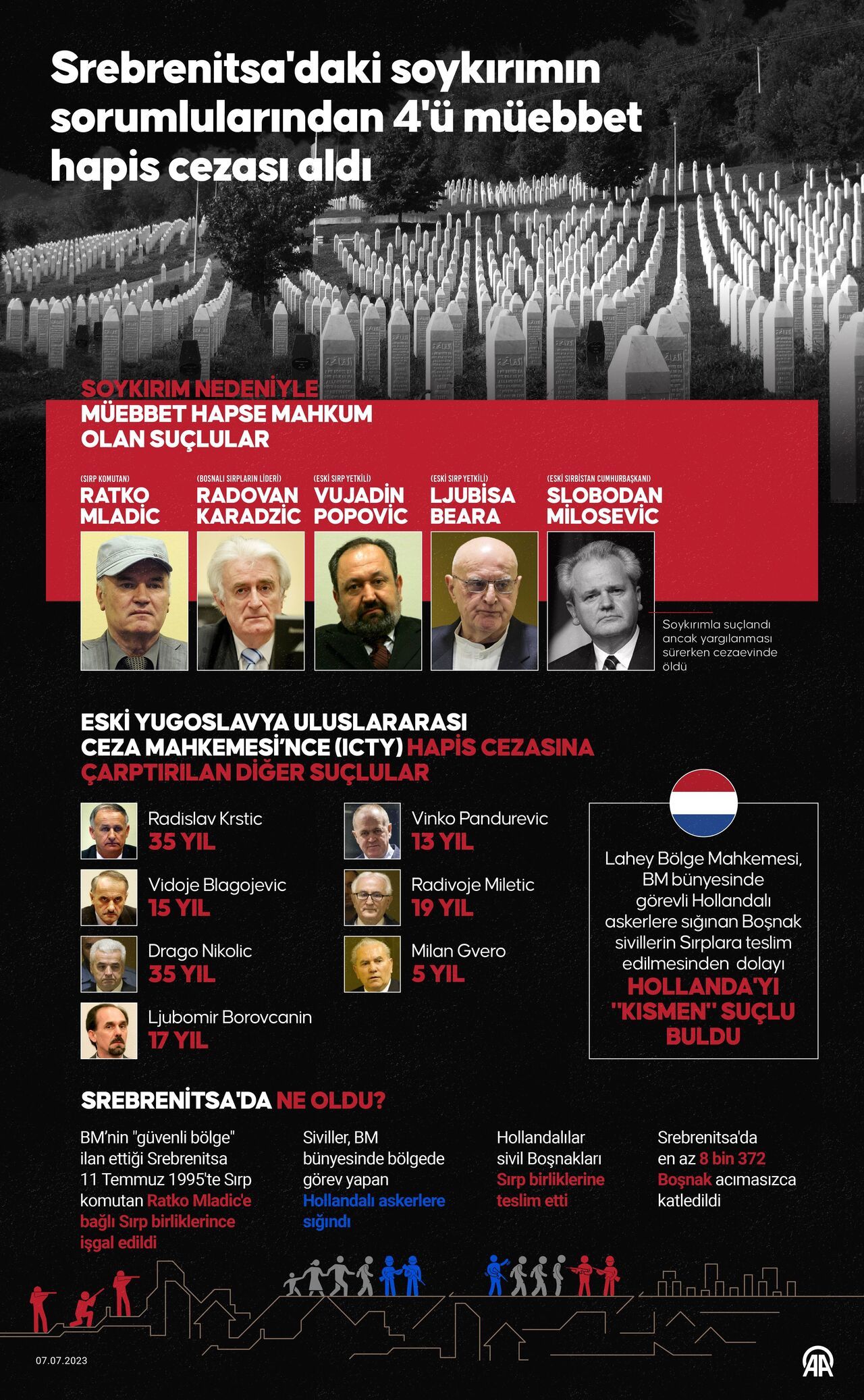 AA-20230707-31615400-31615399-SREBRENITSADAKI_SOYKIRIMIN_SORUMLULARINDAN_4U_MUEBBET_HAPIS_CEZASI_ALDI