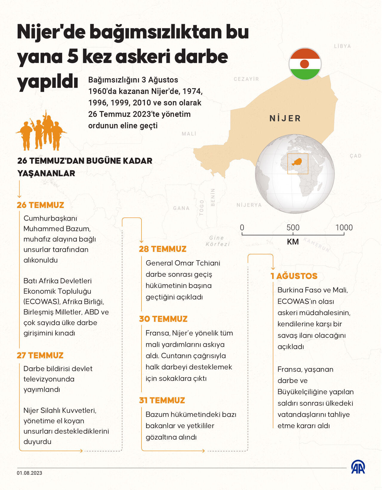 AA-20230801-31817859-31817858-NIJERDE_BAGIMSIZLIKTAN_BU_YANA_5_KEZ_ASKERI_DARBE_YAPILDI