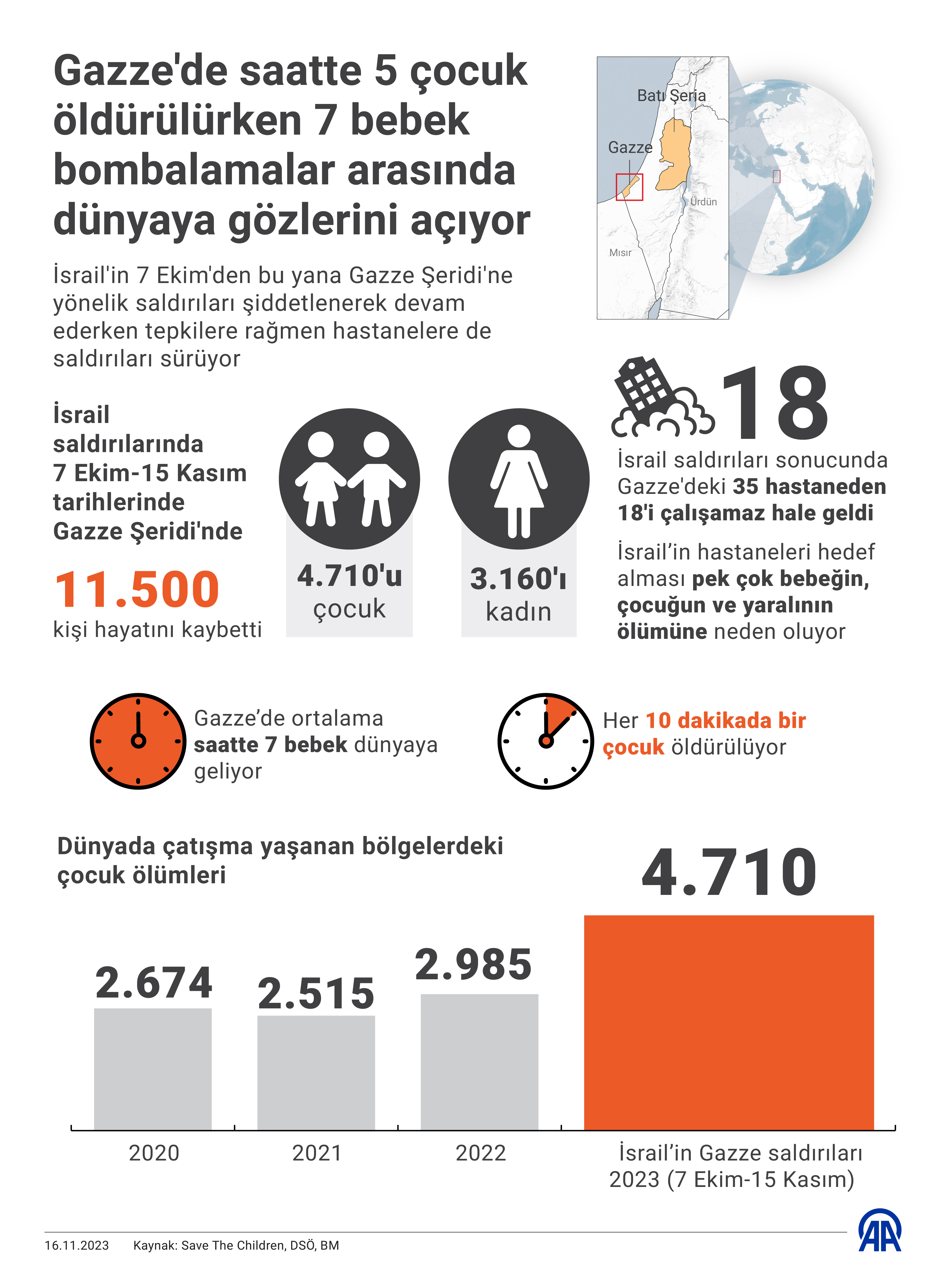 AA-20231116-32916003-32916002-GAZZEDE_SAATTE_5_COCUK_OLDURULURKEN_7_BEBEK_BOMBALAMALAR_ARASINDA_DUNYAYA_GOZLERINI_ACIYOR